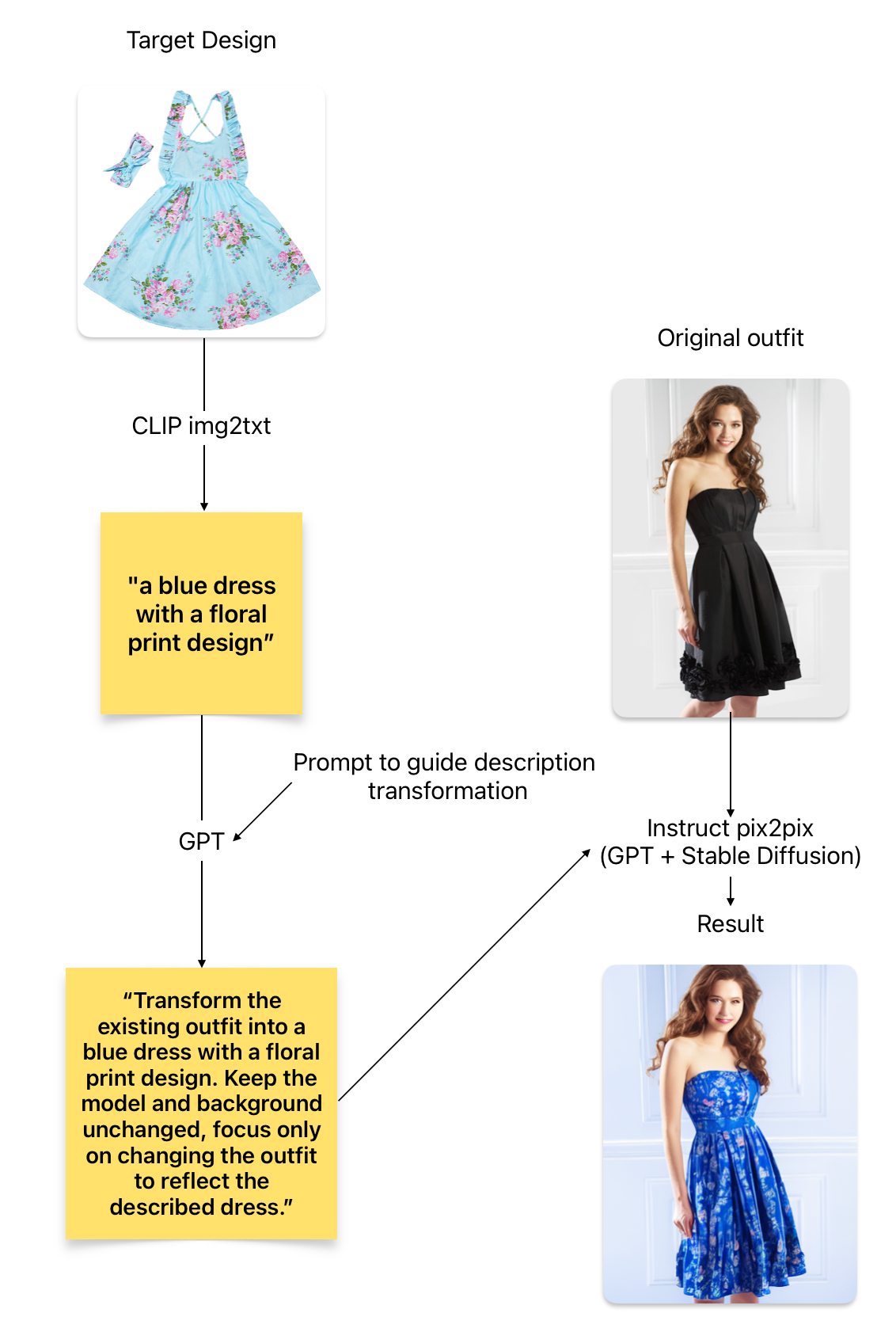 Composition of generative models